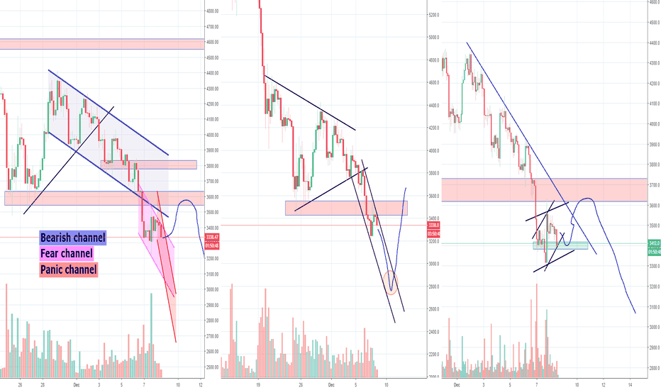 Bitcoin From Bearish to Fear to Panic, Low Incoming? 