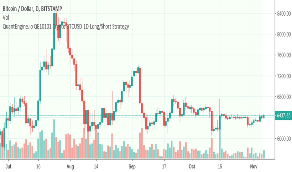 QuantEngine.io QE10101 Crypto BTCUSD 1D Long/Short Strategy