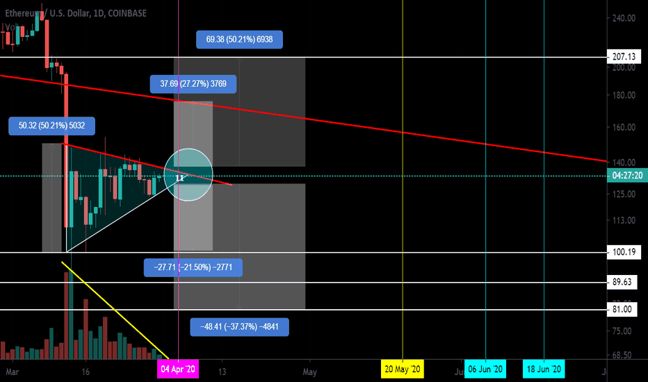 ETH / USD Triangle. The price is clamped. Coming soon.