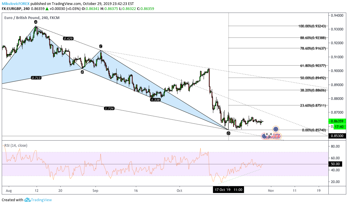 FX:EURGBP Idea Chart Image by MikulovicFOREX