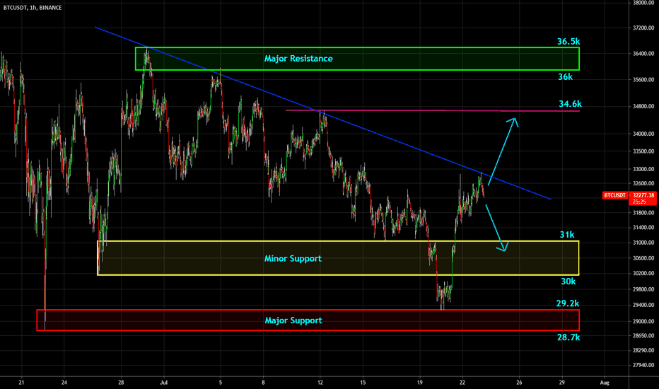 🔥 Bitcoin: Areas To Watch During The Weekend