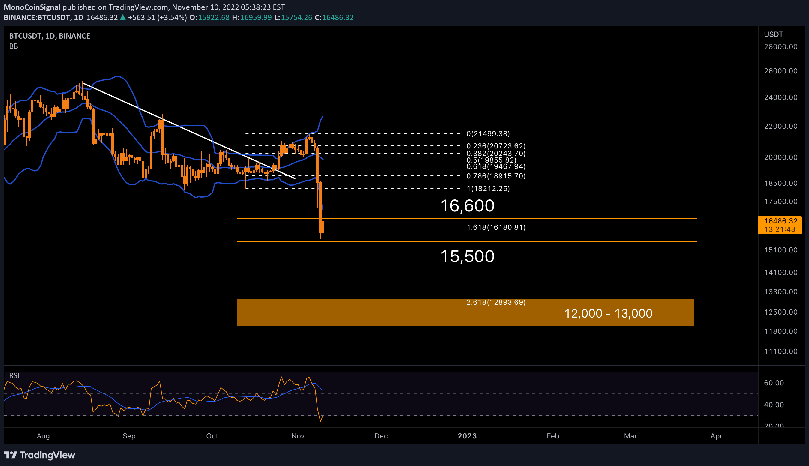 BINANCE:BTCUSDT Idea Chart Image by MonoCoinSignal