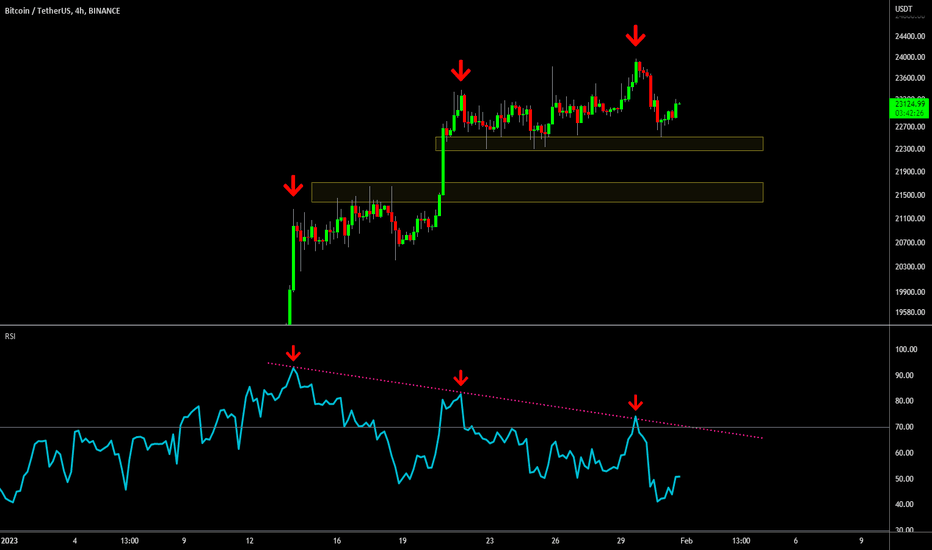 🔥 Bitcoin Showing Signs Of Danger: Bearish Divergence