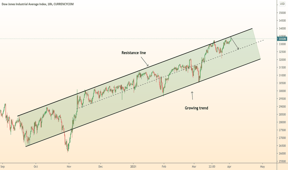 ⚠️ US30 index in channel