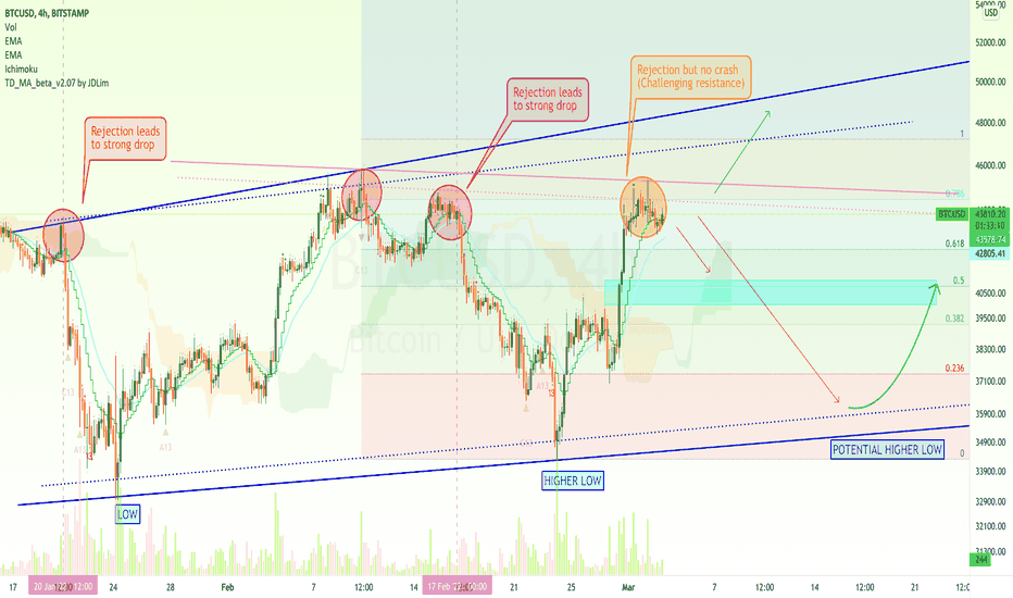 Is Bitcoin About To Crash, Again?