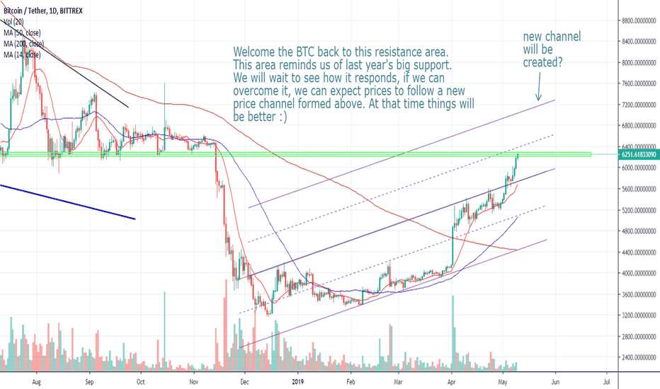 BTC/USDT - Bittrex