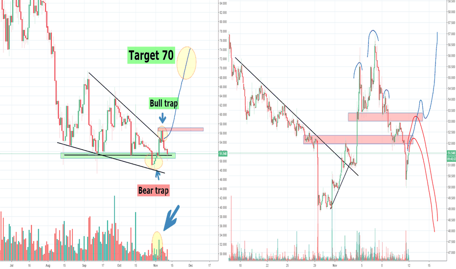 Litecoin LTC From Bear Trap to Bull Trap