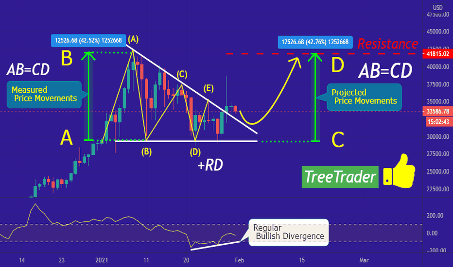 BTC on the way to reach 41K again