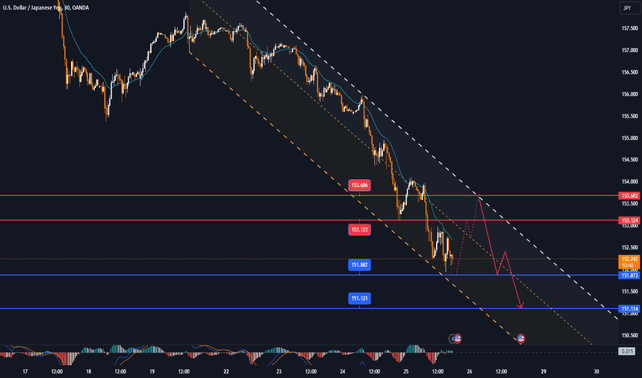 USDJPY forming a downtrend