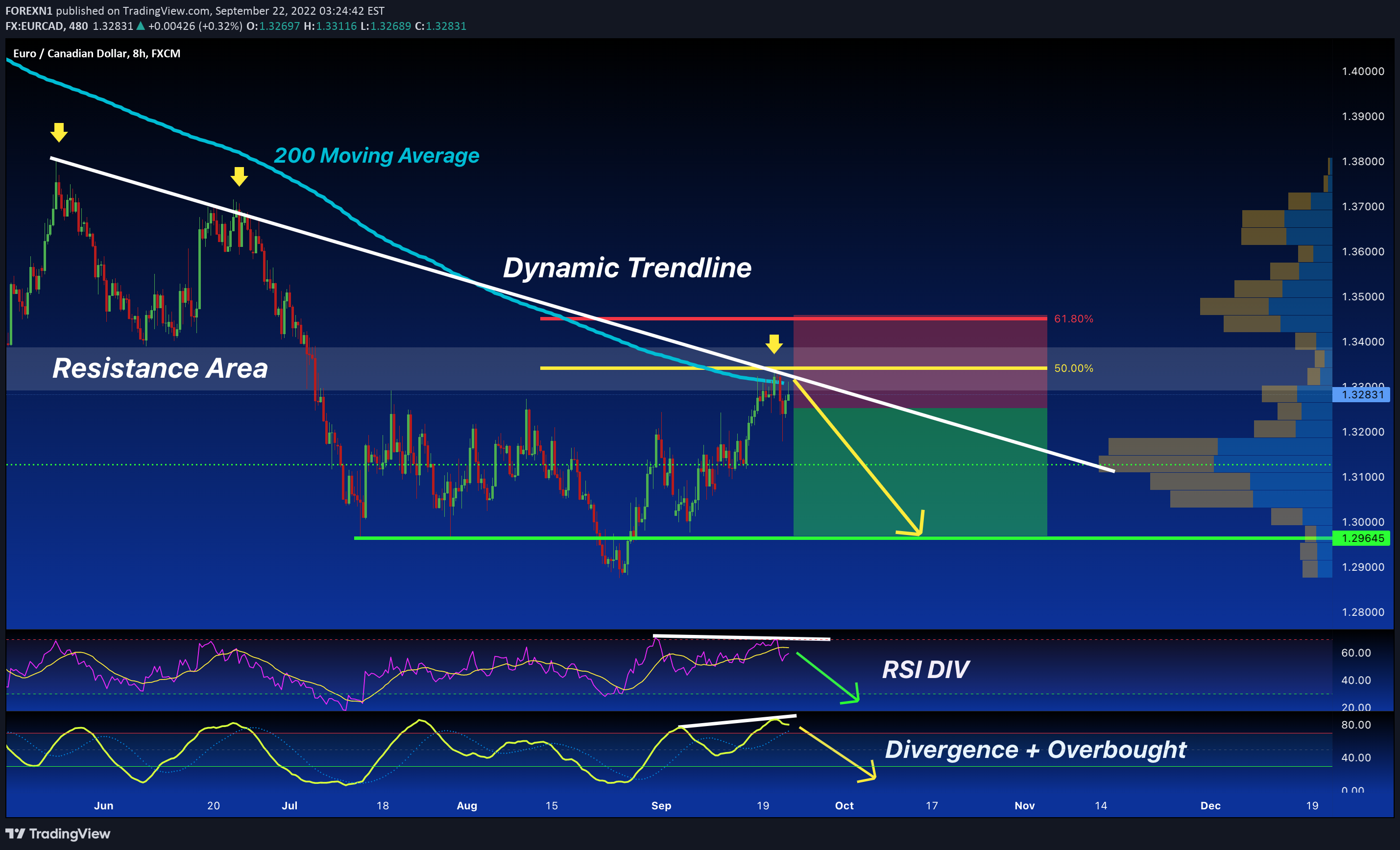 FX:EURCAD Idea Chart Image by FOREXN1