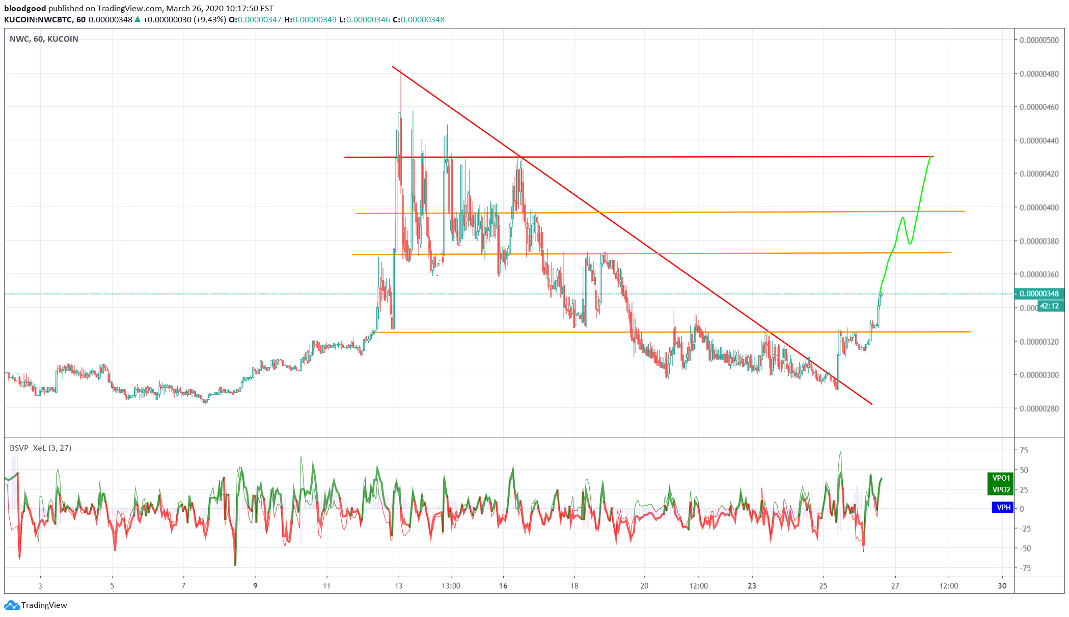 KUCOIN:NWCBTC Idea Chart Image by bloodgood