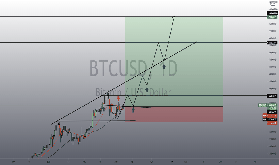 BTCUSD 100K