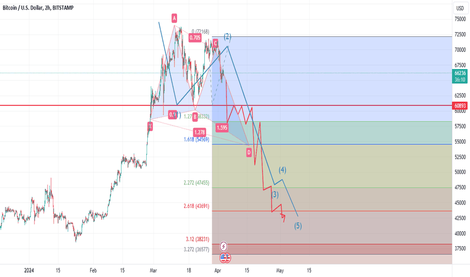 BTC has potential to waterfall under 60K.