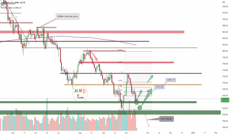 XAUUSD near major support