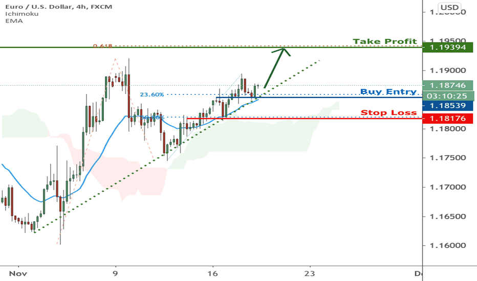 EURUSD is facing bullish pressure | 18 Nov 2020 
