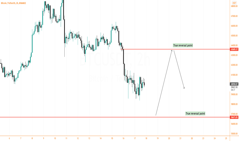BTCUSDT True reversal points