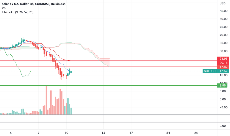 $SOL isn't done falling yet. Next level down $8.55