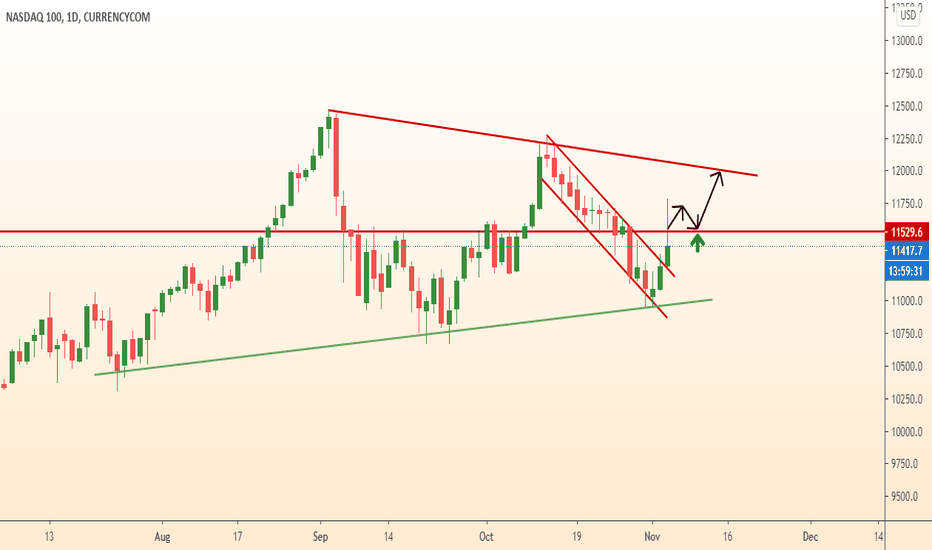 US100 break of resistance level
