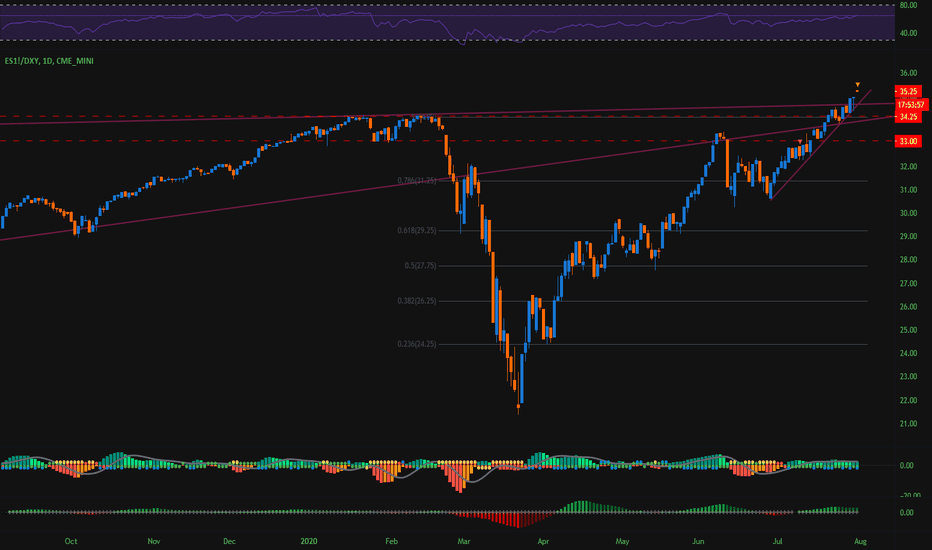 ES/DXY Analysis
