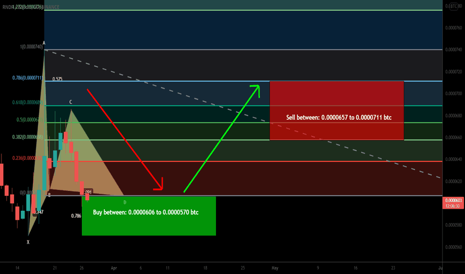 Render Token (RNDR) formed bullish Gartley for upto 24.5% move