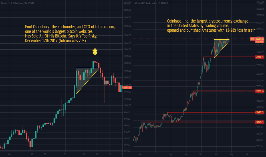 Alarming signs in Bitcoin