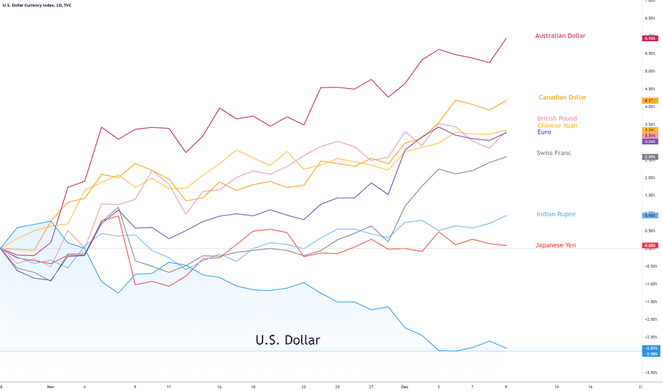 World Currencies since October 28