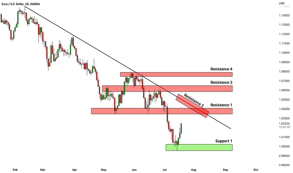 EURUSD: Key Levels to Watch This Week 🇪🇺🇺🇸
