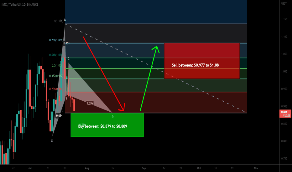 Immutable X (IMX) formed bullish Gartley for upto 33% pump