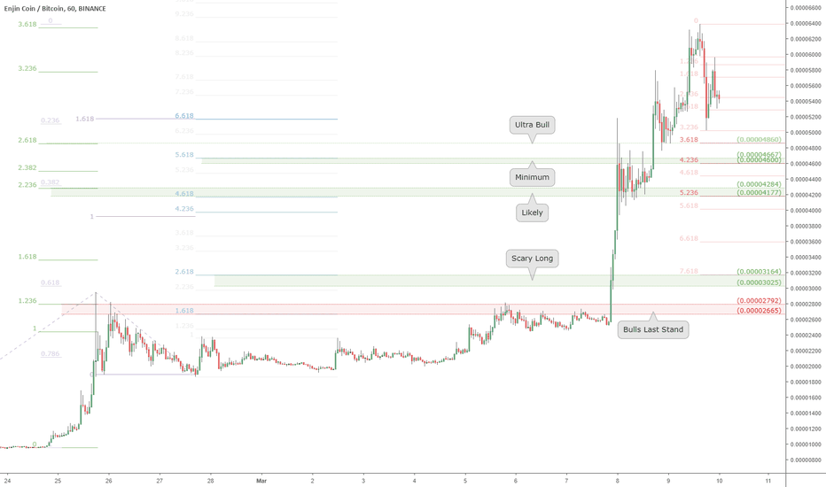 ENJBTC retrace watch: Enjin pullback zones of interest
