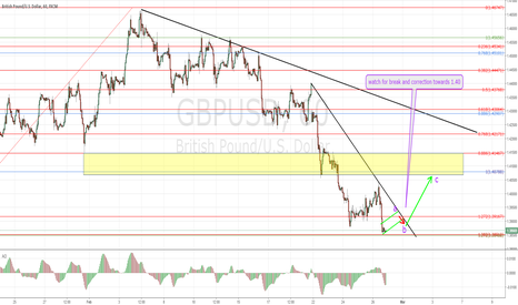 GBPUSD possible short term buy