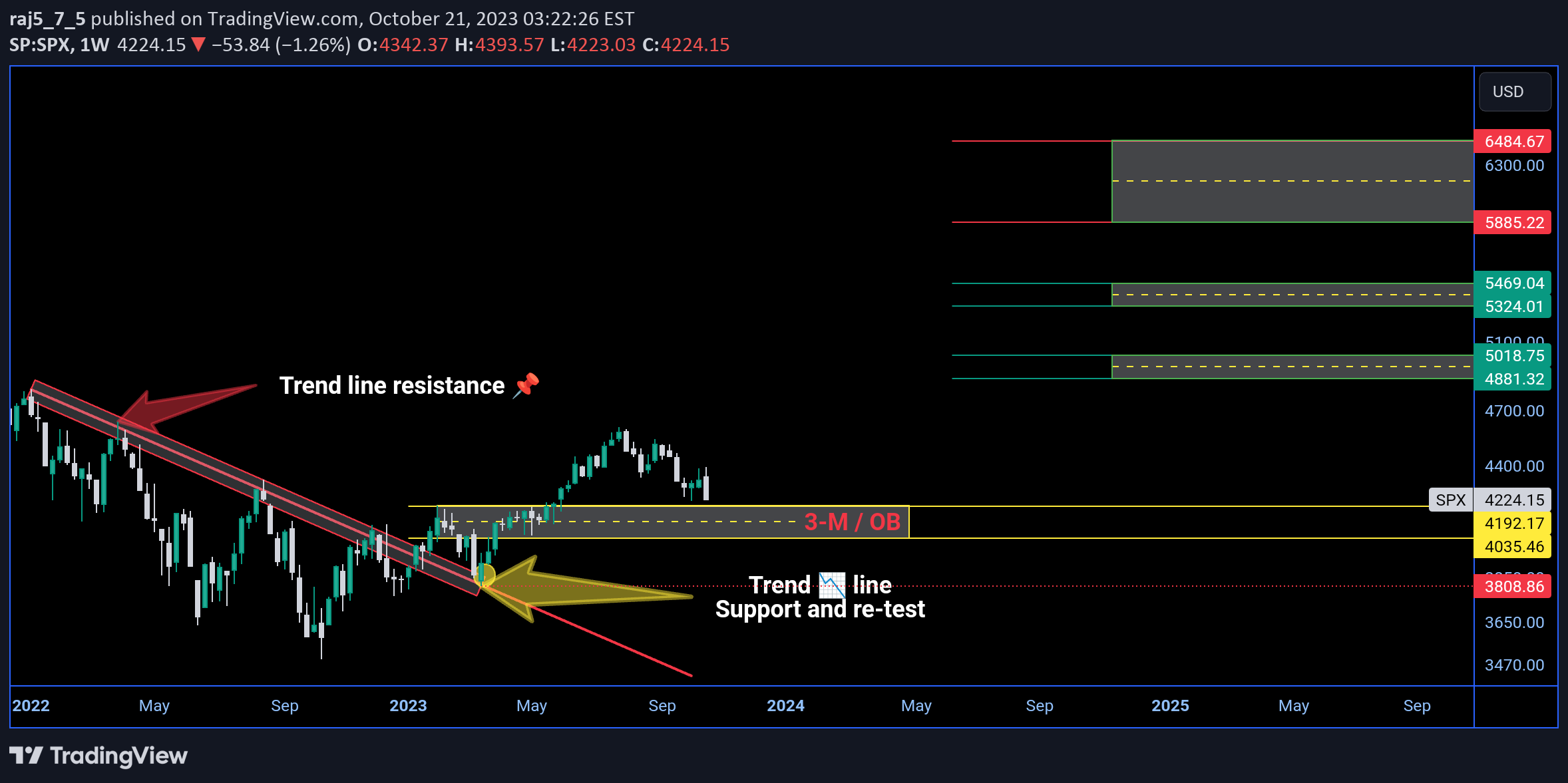 SP:SPX Idea Chart Image by raj5_7_5