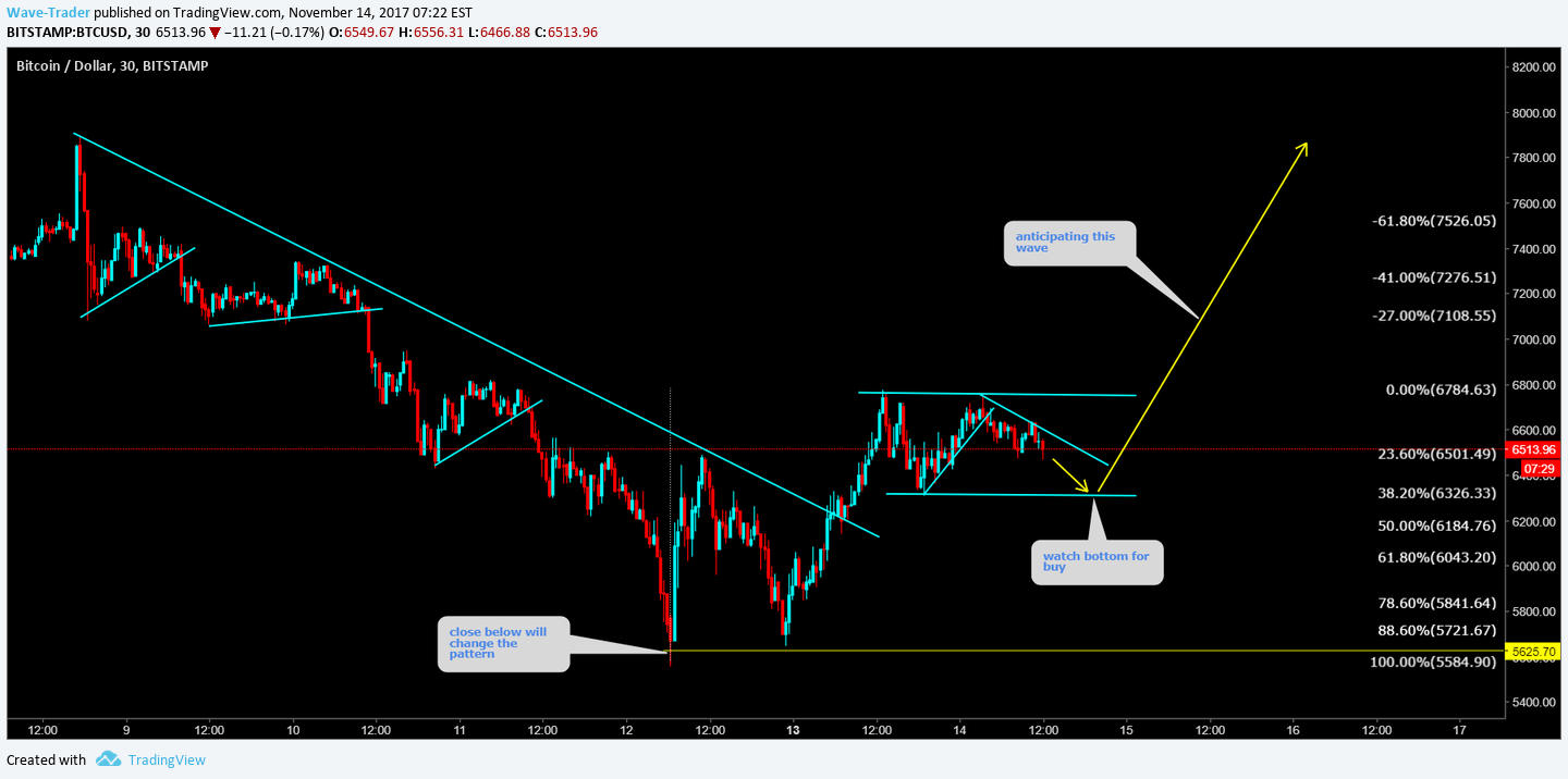 BITSTAMP:BTCUSD Idea Chart Image by Wave-Trader