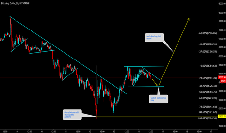 BTCUSD Watch bottom for another buy 