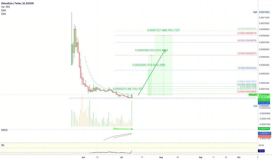 ✴️ RefundCoin 66% Breakout Confirms Additional Growth (866% Pot)