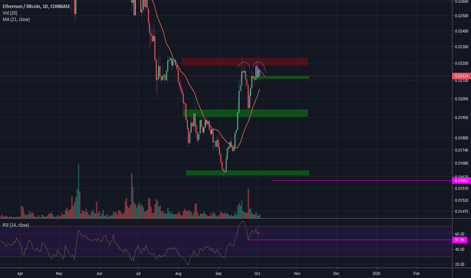 ETH:BTC Double Top