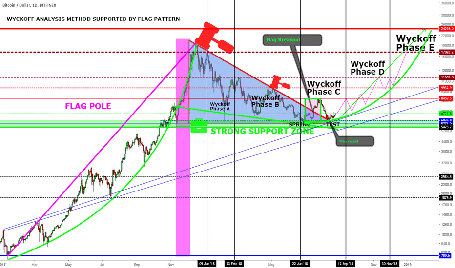 Bitcoin Wyckoff Analysis 