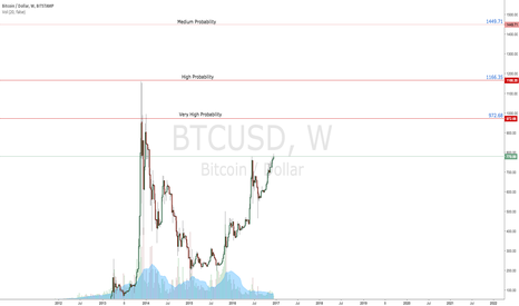 $BTCUSD | Targets Defined | All Time Highs In Sight