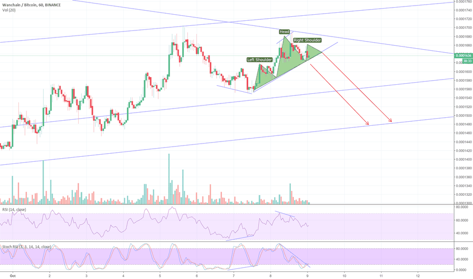 1h divergence again + H&S + double top