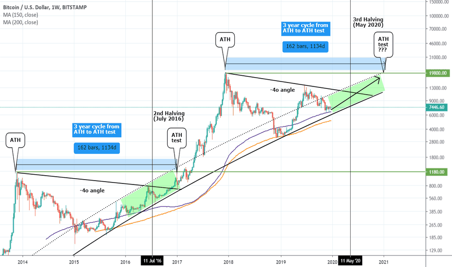 BITCOIN can test $20000. A 2020 year-end projection.