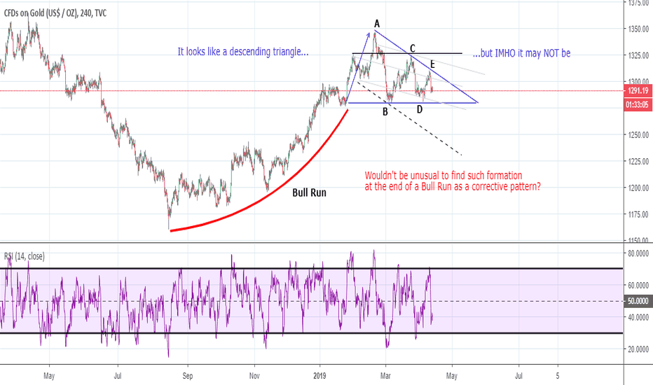 GOLD: It looks like a descending triangle...