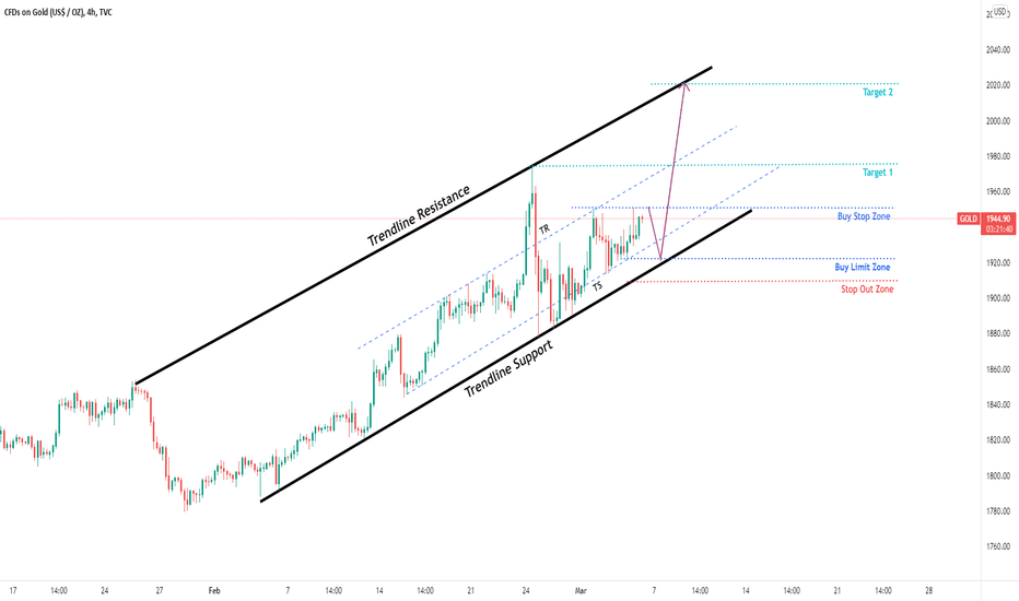 Gold analysis ahead of NFP