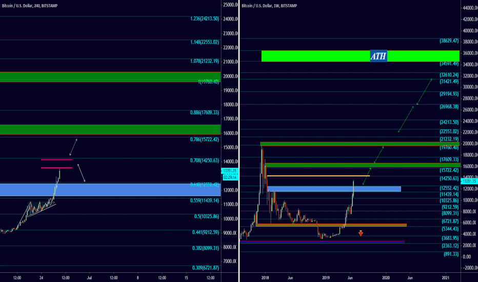 #BTC When BTC will confirming The New ATH !!