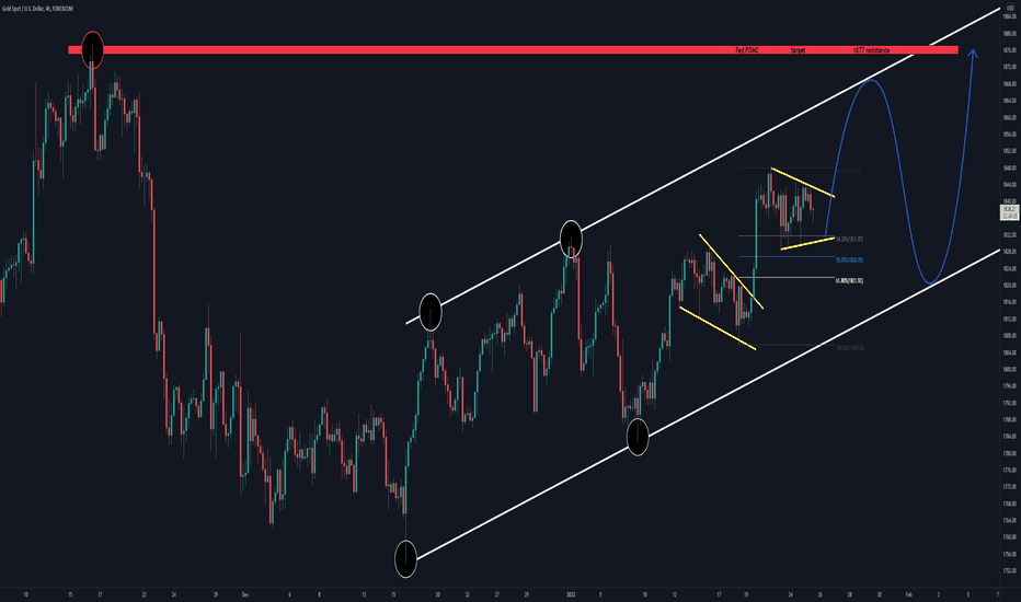 Gold price action before FOMC January 2022 