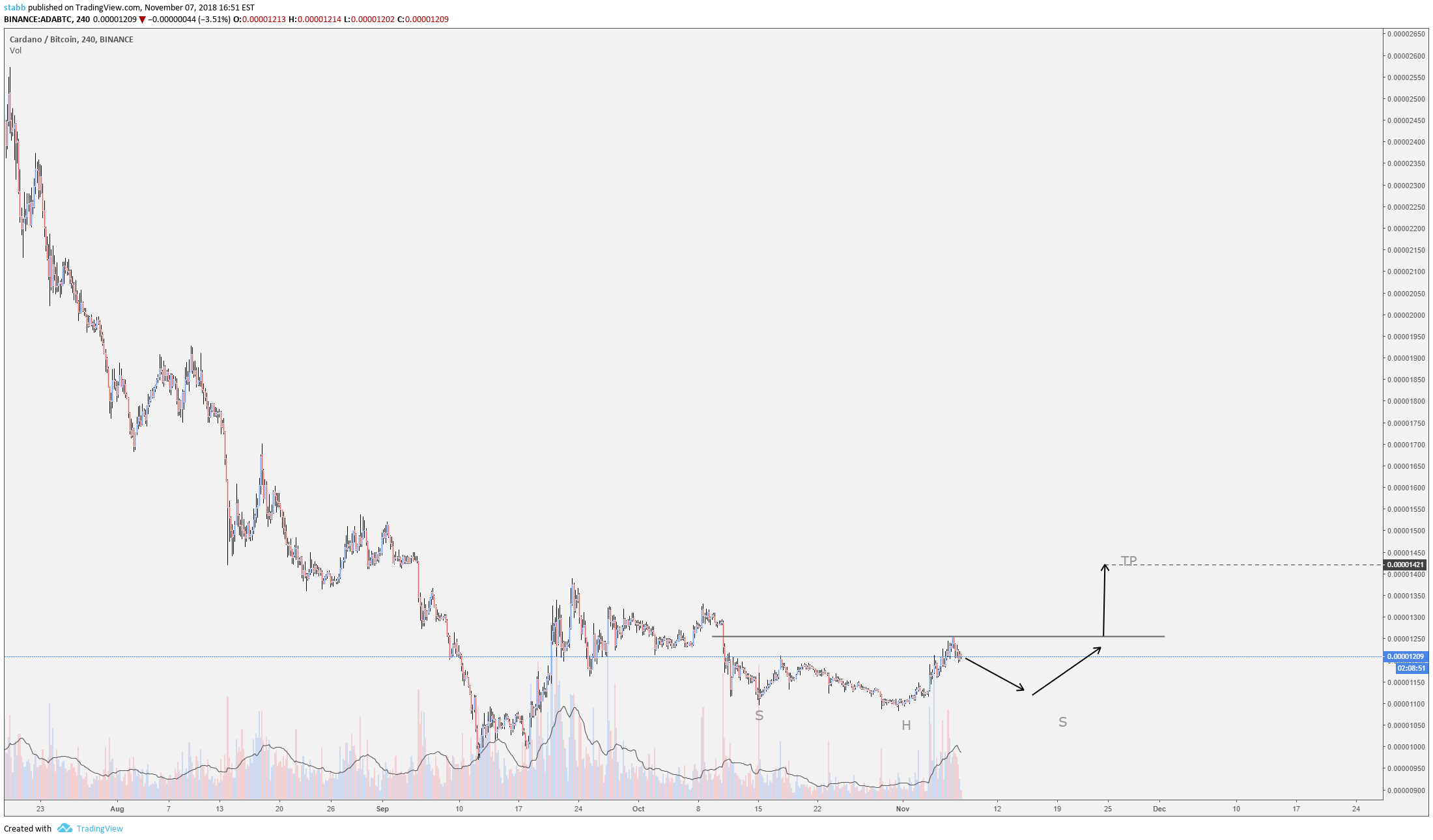 BINANCE:ADABTC Idea Chart Image by stabb