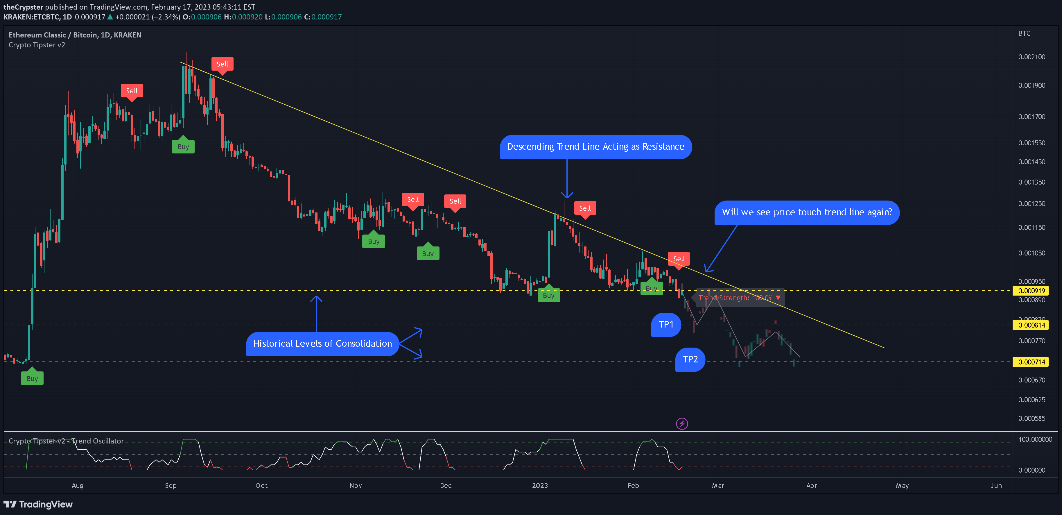 KRAKEN:ETCBTC Idea Chart Image by theCrypster