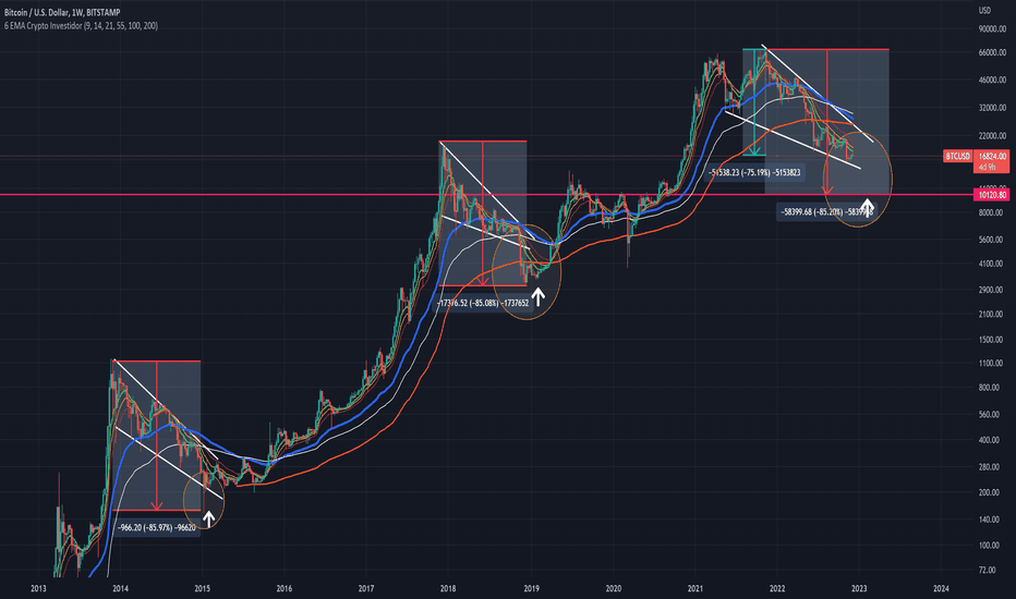 #BTC V Bottom 85% Draw Down