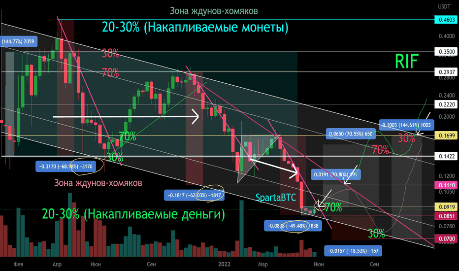 RIF/USDT Работа в каналах невзирая от направления тренда