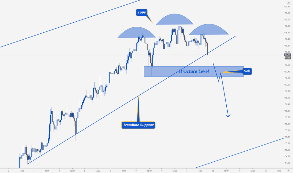 USOil > Oil Showing Some Good Bearish Signs!!