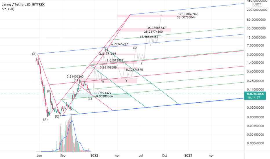 bullish triple combination scenario