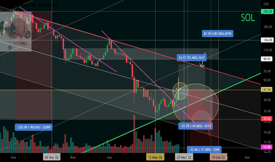  SOL/USD Вторичный тренд. Канал. Зона разворота.